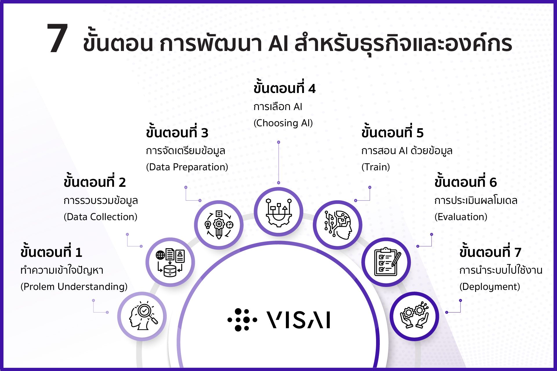 การประเมินผลลัพธ์และพัฒนา AI อย่างต่อเนื่อง